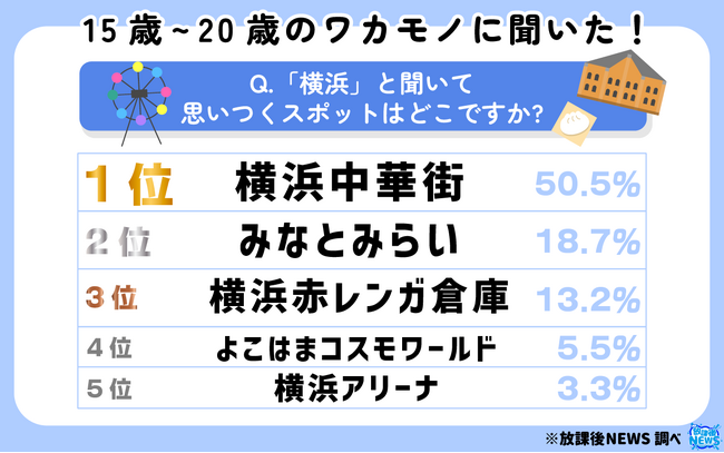 本日開港記念日の「横浜」について 令和の若者の約8割「おしゃれな街」と回答!