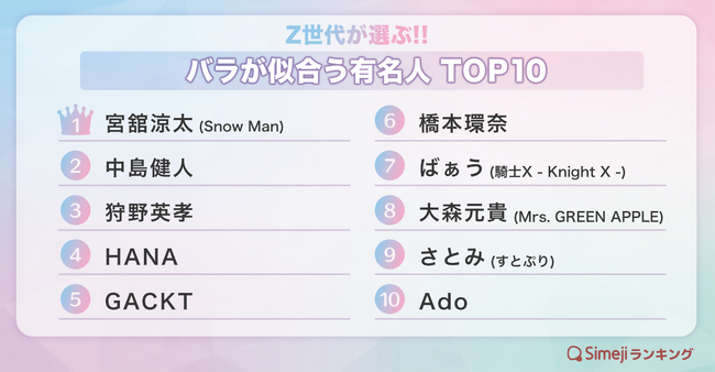 【Simejiランキング】Z世代が選ぶ!!「バラが似合う有名人TOP10」