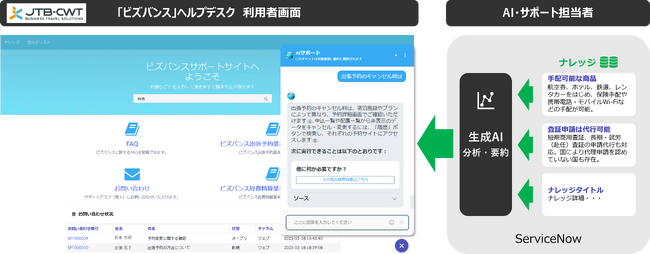 生成AI搭載、次世代ヘルプデスクをJTB-CWTの「ビズバンス」に構築