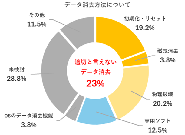 【GIGAスクール端末のデータ消去、最も安全とされるソフトウェア消去はわずか12.5%】全国教育委員会対象「GIGAスクール端末処分の実態調査」を実施　データ消去方法/処分費用に関する調査結果を発表