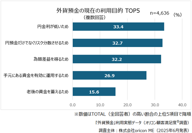 ＜1年に1回以上、外貨の購入・売却をしている人が回答＞『外貨預金』利用実態データ│現在の利用目的「円金利が低いため」が33.4％で最多（オリコン顧客満足度(R)調査）