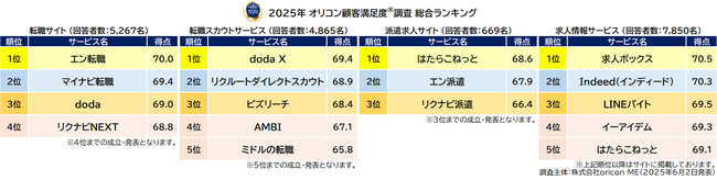 ＜実際のサービス利用者が回答＞満足度の高い『転職サイト』『転職スカウトサービス』『派遣求人サイト』『求人情報サービス』ランキング┃【エン転職】が『転職サイト』で8年連続総合1位（オリコン顧客満足度）