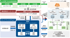 ネットワンシステムズ、大分県および16市町村のガバメントクラウド接続を実現