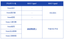freeeの各種プロダクトが「SOC1 Type1報告書」を受領　上場を目指す企業の内部統制報告制度の対応範囲を拡大