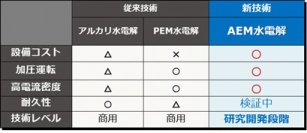 アニオン交換膜（AEM）水電解装置向け高性能電極の開発に成功