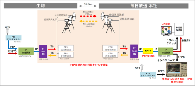 【国内民放初 ＊１ 】　PTPを利用した放送TS信号のFPU伝送実験に成功