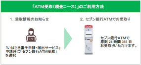 水戸市における「妊婦支援給付金」「小・中学校新入生応援金」の給付方法に「ＡＴＭ受取（現金コース）」が採用