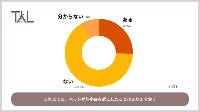 今年の夏も早めの対策を！犬猫の熱中症、飼い主の4人に1人が経験。対策はしていても約6割が自身の熱中症対策に『不安』。