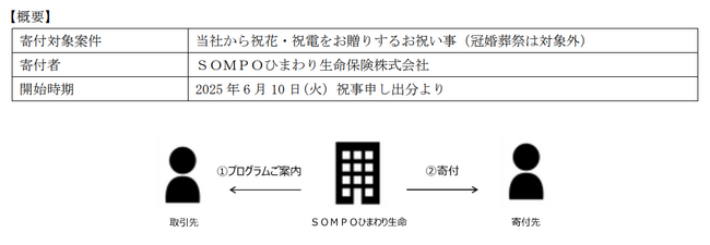 健康寿命の延伸に貢献する新たな寄付プログラムの開始
