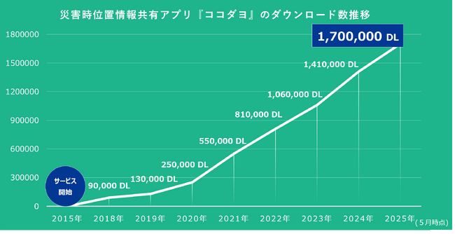 災害時位置情報共有アプリ『ココダヨ』が累計170万ダウンロードを突破