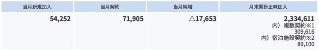 2025年5月の加入件数について