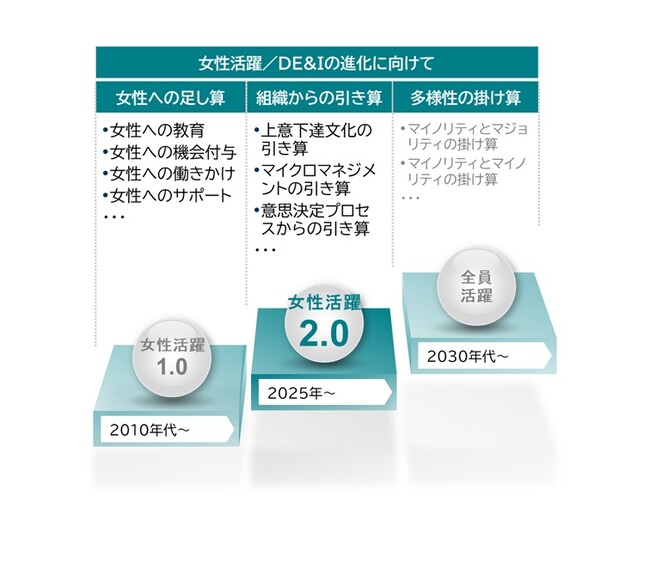 企業で働く女性社員1万人アンケート調査2025～女性活躍・DE＆I実現には「女性への足し算」から「組織からの引き算」が求められる～