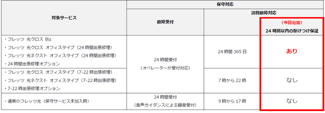 「フレッツ 光クロス オフィスタイプ」、「フレッツ 光ネクスト オフィスタイプ」、および「24時間出張修理オプション」等への「24時間以内の駆けつけ保証」の機能追加について
