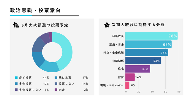 「韓国大統領選が日韓人材交流に与える影響は? 日本就職希望の若者100名に本音調査」