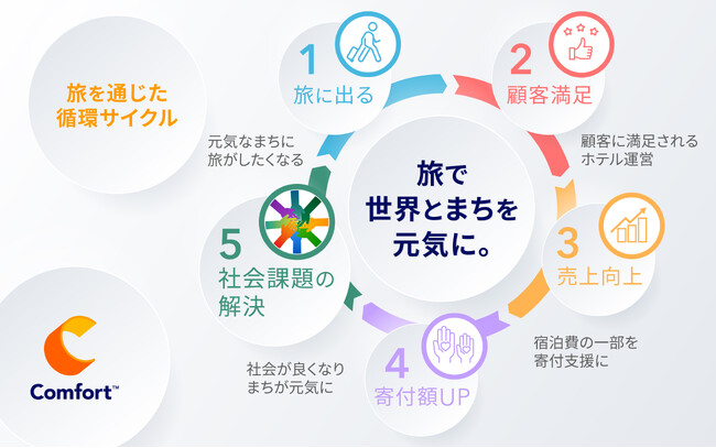 SDGsを推進する3団体に総額2,013万円を寄付「旅で世界とまちを元気に。」