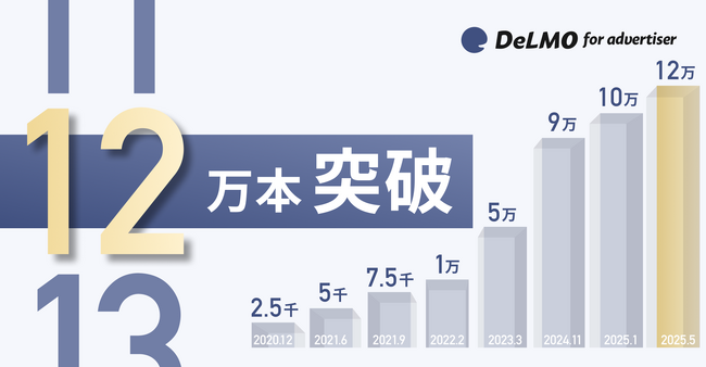 縦型ショートの動画素材サービス「DeLMO」の動画素材が120,000本を突破!
