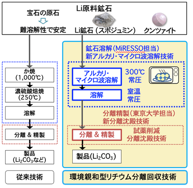 NEDO先導研究プログラムに「親和型リチウム分離回収技術の研究開発」が採択