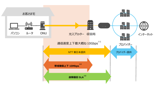 「フレッツ 光クロス Biz」を提供開始