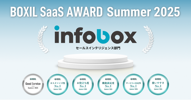 インフォボックス、「BOXIL SaaS AWARD Summer 2025」 セールスインテリジェンス部門で「Good Service」および5つのNo.1を受賞