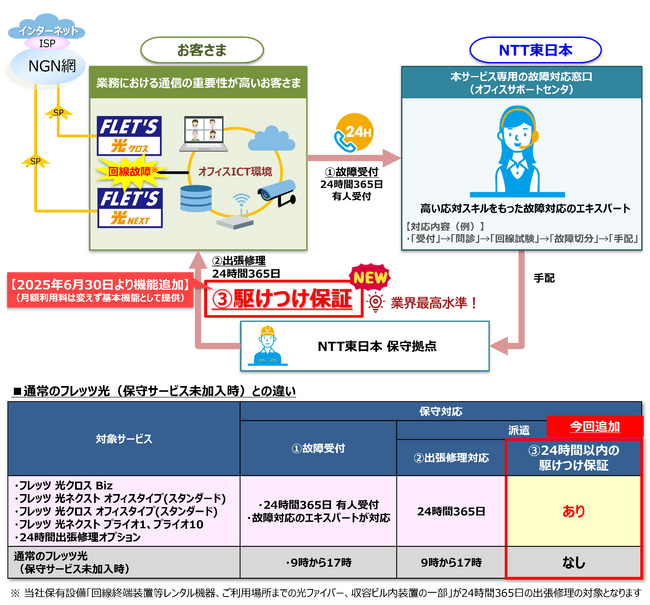 フレッツ 光ネクスト/クロス オフィスタイプおよび24時間出張修理オプション等へ「24時間以内の駆けつけ保証」を機能追加