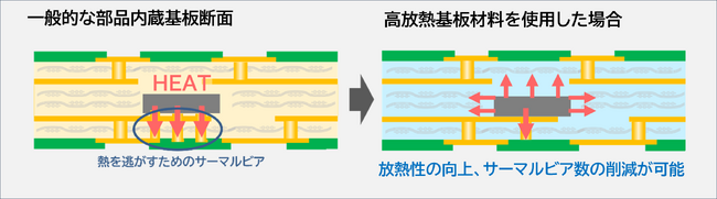【LαZ(R)】半導体パッケージ用高放熱基板材料のサンプル出荷を開始