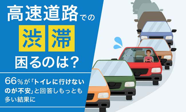 【高速道路での渋滞！困るのは？】66％が「トイレに行けないのが不安」と回答しもっとも多い結果に