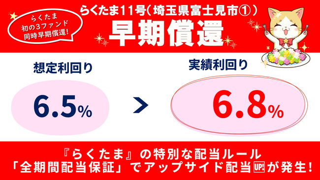 【速報！らくたま11号・15号・16号は早期償還】『らくたま』の特別配当ルール「全期間配当保証」適用によるアップサイド配当で、実績利回りは11号は6.8％、15号は9.8％、16号は15.6%を記録！