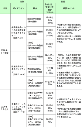 1. ガイドライン等を踏まえた社内方針・ルールの整備および実効性ある取組みの進捗状況