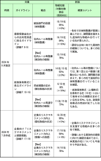 ガイドライン等を踏まえた会員会社の取組み状況の公表(第2回) ～「顧客本位の業務運営」「健全な競争環境の実現」に向けた会員各社のフォローアップ～