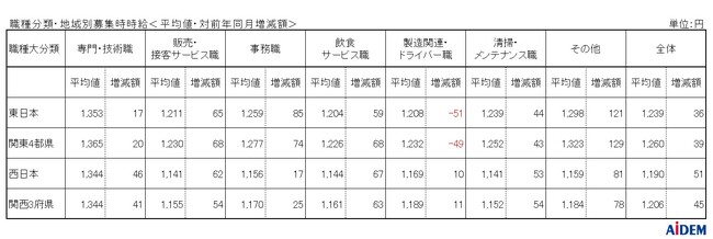 2025年5月 パート・アルバイトの募集時平均時給　東日本エリアの平均時給は1,239円、西日本エリアの平均時給は1,190円、関西3府県の「清掃・メンテナンス職」は前年同月比36ヵ月連続プラス
