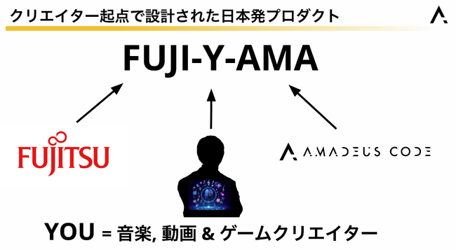 音声ファイルの創造は次世代のフェーズへ──富士通 × Amadeus Code、世界中のクリエイターを支援する音楽生成AI「FUJIYAMA AI SOUND」をリリース