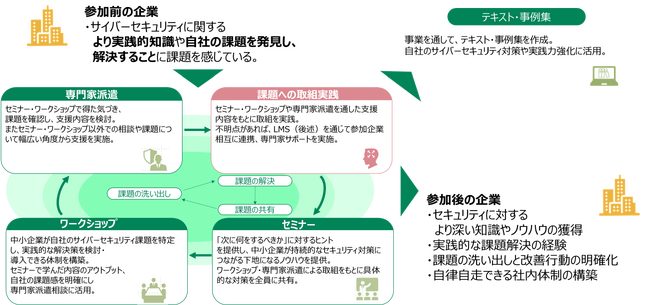 東京都「中小企業サイバーセキュリティ 実践力強化プログラム」の運営を開始