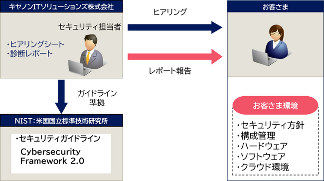 セキュリティ対策状況を診断する“セキュリティ対策診断サービス”を提供開始　結果を分析/可視化して今後のセキュリティ対策を提案