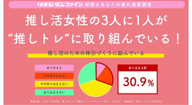 働く女性の “推し活”には体力が必要!?推し活女性の3人に1人が “推しトレ”に取り組む!