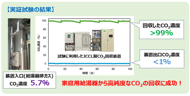 世界初!家庭用給湯器からCO2の回収に成功!