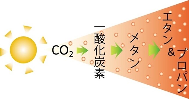 CO2をCO、メタン、エタン、プロパンへ～光の強さを変えて自在に生成物を生み出す