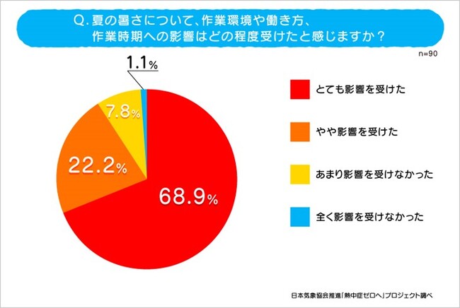 若手農業従事者90人に聞いた「農作業と熱中症に関する実態調査」 結果を発表