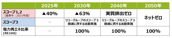 リコージャパン、2050年までの脱炭素目標およびロードマップを設定