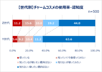 Qoo10、「Z世代・Y世代女性のコスメの流行と消費に関する調査」結果発表：Y世代よりZ世代の方が「友人」「推し」などの影響でコスメを購入。Z世代過半数が“SNSバズコスメ”購入経験あり！コスメに求めることランキング Z世代は「見た目の可愛さ」も上位に。Z世代女性の11.2％がチャームとしてコスメをバッグにつけている！