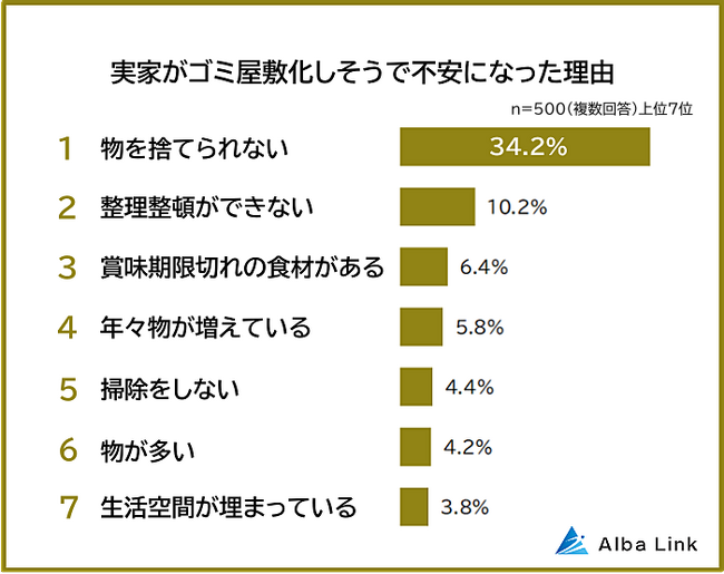 【実家がゴミ屋敷化しそうで不安になった理由ランキング】500人アンケート調査