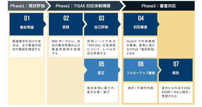 TISAX認証取得支援サービスを提供開始～自動車業界で求められる国際基準への対応をトータルサポート～