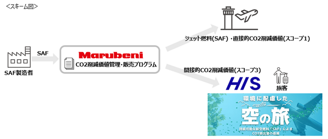 航空機利用時のCO2排出量削減に向けた丸紅とHISの協力についてSAFのCO2削減価値を活用したスペインツアーを発売