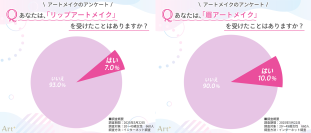 ＜20～40代女性に調査＞リップアートメイク経験者は少数派も、満足度は高水準　約8割が「やってよかった」と回答