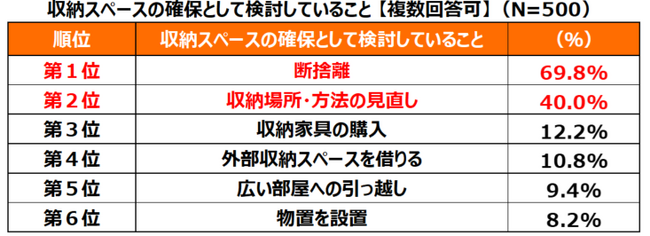 収納スペースに満足していない方を対象に“断捨離”の実態について調査　“断捨離”経験者の約7割が捨てすぎて後悔もしくは再び物を増やしてしまう