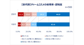 Qoo10「Z世代・Y世代女性のコスメの流行と消費に関する調査」結果発表 Qoo10「Z世代・Y世代女性のコスメの流行と消費に関する調査」結果発表
