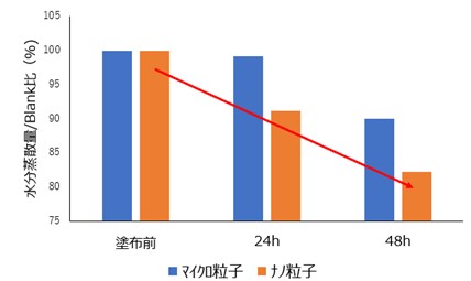 独自の高圧乳化技術を応用し浸透力・バリア機能の高いナノ乳液の処方化に成功