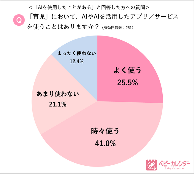 初の出生数70万人割れ！ママ・パパへの子育て緊急調査から見えた「子育てにAI活用」4割が示す“孤育て”の実態と打開策とは？【ベビーカレンダー調査結果】