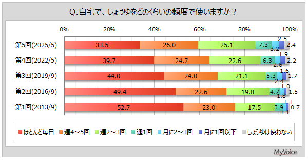 【しょうゆに関する調査】自宅でしょうゆを毎日使う人は3割強。用途や料理によってしょうゆを使い分ける人は利用者の4割弱、西日本で高い傾向