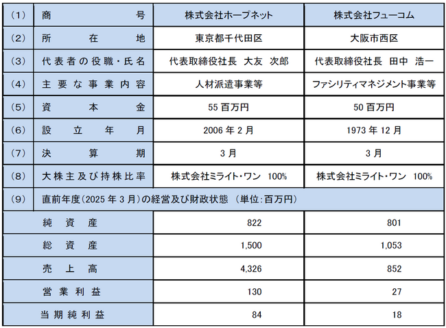【株式会社ミライト・ワン】連結子会社2社の合併に関するお知らせ