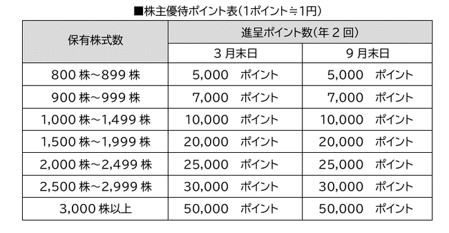 株式会社ＣＡＰＩＴＡにプレミアム優待倶楽部を導入株主様との対話強化・株主管理ＤＸの促進へ